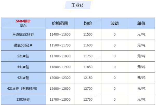 港股线上配资 工业硅近期大幅下跌，市场情绪低落，主力合约一度跌至9285元/吨