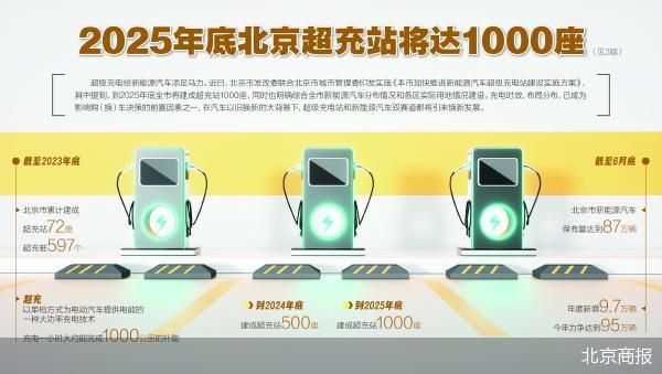 正规炒股杠杆平台 两年1000座 北京超充赛道升级